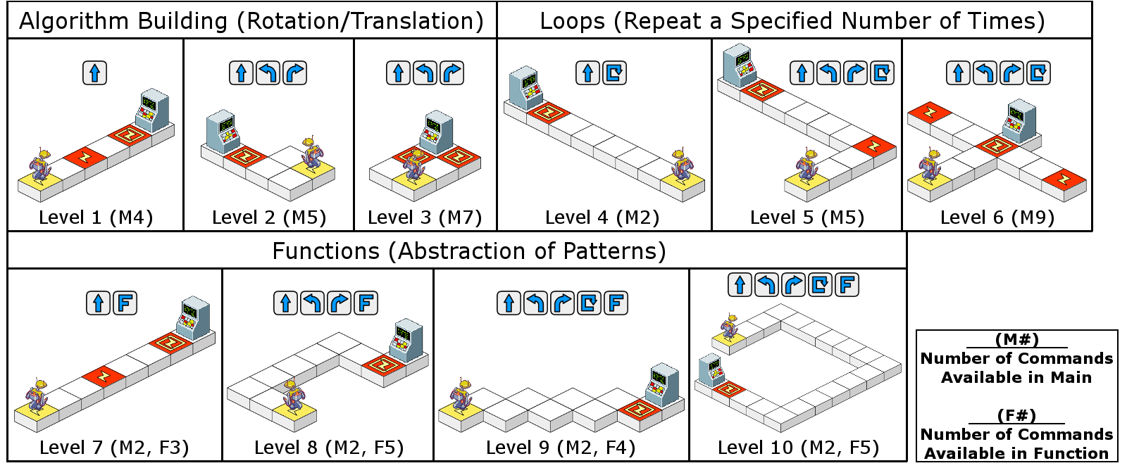 The 10 Levels of Bots & (Main)Frames Utilized in Studies