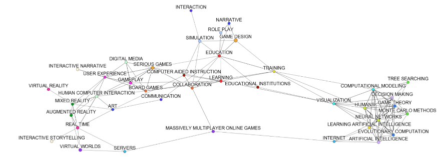 A keyword network map of most frequent keywords used in 8,207 games research papers