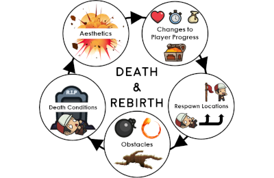 Taxonomy of Death and Rebirth in Platformer Games