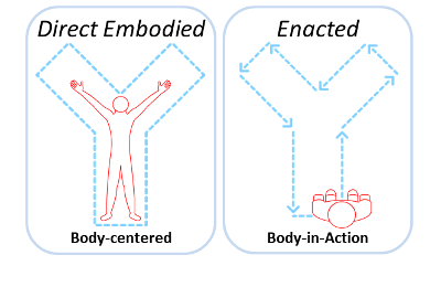 Forms of Embodiment