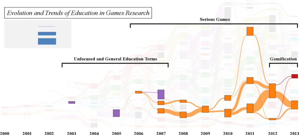 A diagram illustrating the evolution and trends of education in games research over time